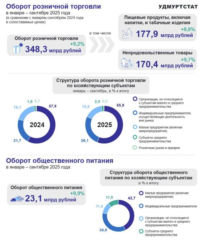 По данным Удмуртстата, оборот розничной торговли в республике за январь–сентябрь 2025 года составил 348,3 млрд рублей, что на 9,2% превысило показатель за аналогичный период 2024 года