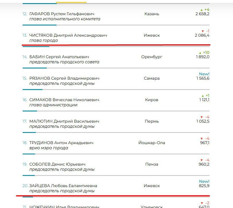 Чистяков – 13-й, Зайцева – 30-я в медиарейтинге первых лиц Приволжья