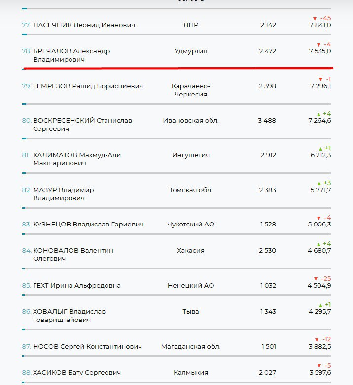 Минус ещё четыре: глава Удмуртии опустился на 78–е место в рейтинге «Медиалогии» по итогам октября
