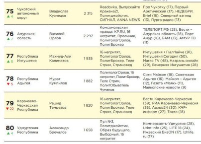 Глава Удмуртии Александр Бречалов в «подвале» рейтинга глав регионов по упоминаемости по итогам ноября занимает 80-е место