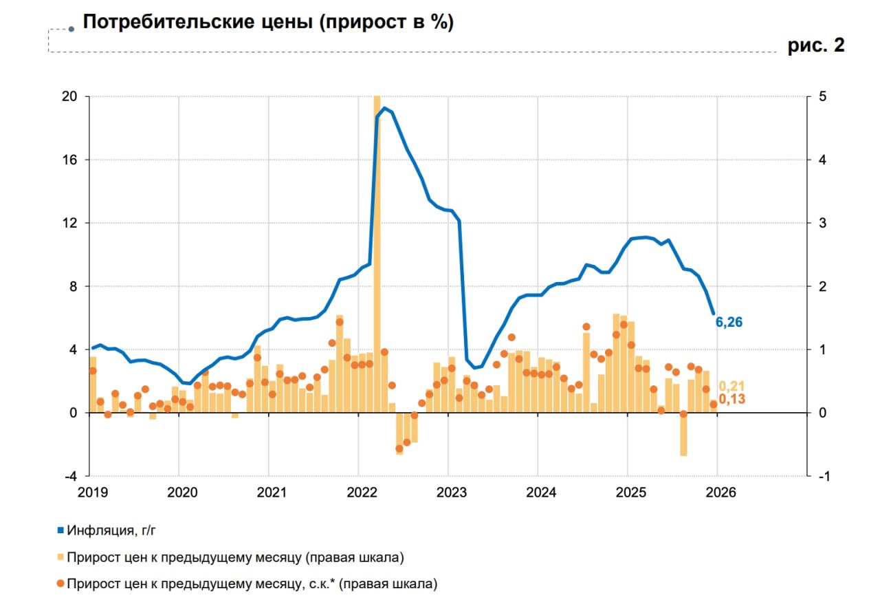 Инфляция в Удмуртии по итогам 2025 года составила 6,26% Инфляция в Удмуртии по итогам 2025 года составила 6,26%
