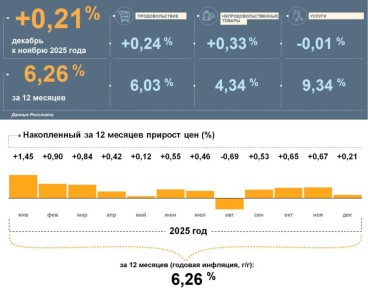 Инфляция в Удмуртии в декабре 2025 года снизилась до 6,26%, но все равно осталась выше среднероссийской