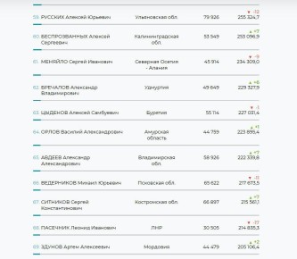 62-е место занял глава Удмуртии Александр Бречалов в рейтинге губернаторов России по итогам 2025 года по версии «Медиалогии»