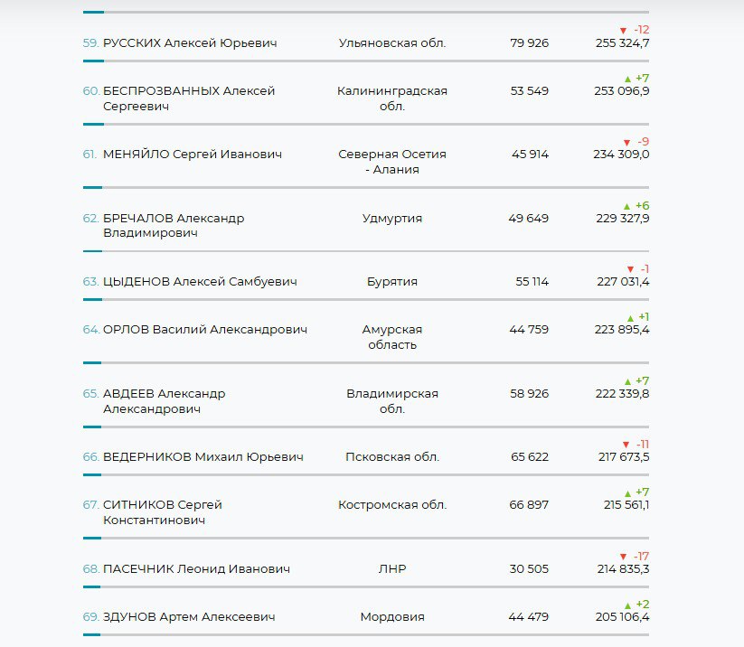 62-е место занял глава Удмуртии Александр Бречалов в рейтинге губернаторов России по итогам 2025 года по версии «Медиалогии»