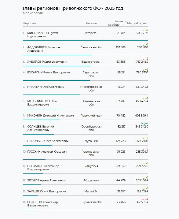 62-е место занял глава Удмуртии Александр Бречалов в рейтинге губернаторов России по итогам 2025 года по версии «Медиалогии» 62-е место занял глава Удмуртии Александр Бречалов в рейтинге губернаторов России по итогам 2025 года по версии «Медиалогии»