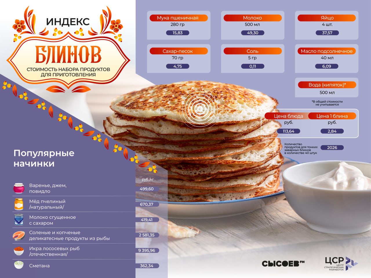 Удмуртия вошла в топ регионов с наименьшей стоимостью приготовления блинов Удмуртия вошла в топ регионов с наименьшей стоимостью приготовления блинов