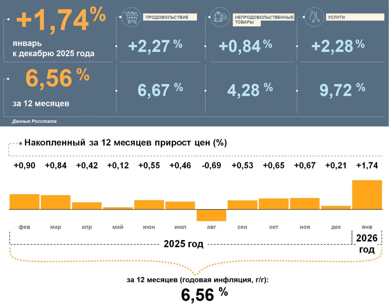 Цены в Удмуртии в январе 2026 года повысились на 1,74% к декабрю