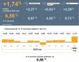 ���� � �������� � ������ 2026 ���� ���������� �� 1,74% � �������